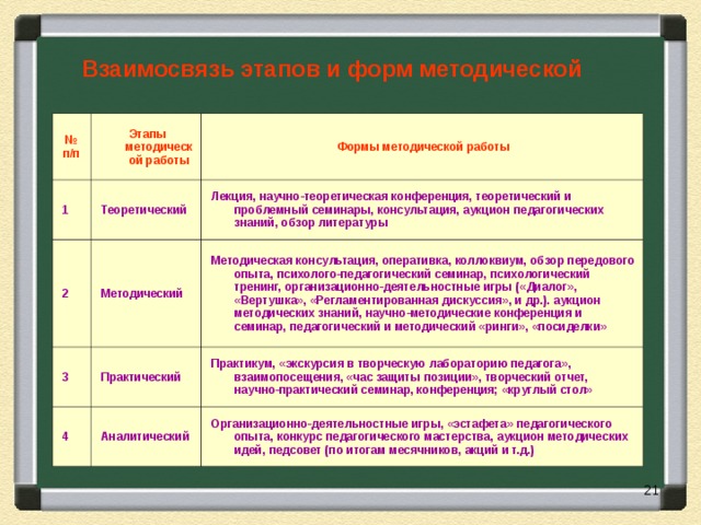 Взаимосвязь этапов и форм методической   № п/п   Этапы методической работы   1   2   Формы методической работы   Теоретический   Методический   Лекция, научно-теоретическая конференция, теоретический и проблемный семинары, консультация, аукцион педагогических знаний, обзор литературы   3   Методическая консультация, оперативка, коллоквиум, обзор передового опыта, психолого-педагогический семинар, психологический тренинг, организационно-деятельностные игры («Диалог», «Вертушка», «Регламентированная дискуссия», и др.). аукцион методических знаний, научно-методические конференция и семинар, педагогический и методический «ринги», «посиделки»   Практический   4   Аналитический   Практикум, «экскурсия в творческую лабораторию педагога», взаимопосещения, «час защиты позиции», творческий отчет, научно-практический семинар, конференция; «круглый стол»   Организационно-деятельностные игры, «эстафета» педагогического опыта, конкурс педагогического мастерства, аукцион методических идей, педсовет (по итогам месячников, акций и т.д.)  