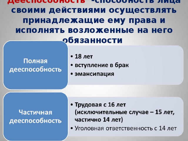 Способность своими действиями приобретать и осуществлять. Способность приобретать права и возлагать на себя обязанности. Способность лица своими действиями осуществлять права. Способность лица осуществлять свои права и обязанности. Права и исполнять возложенные на него обязанности.