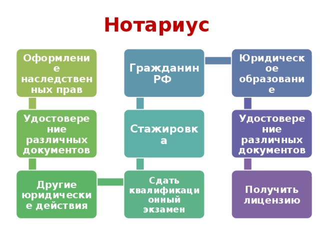 Сдать действие