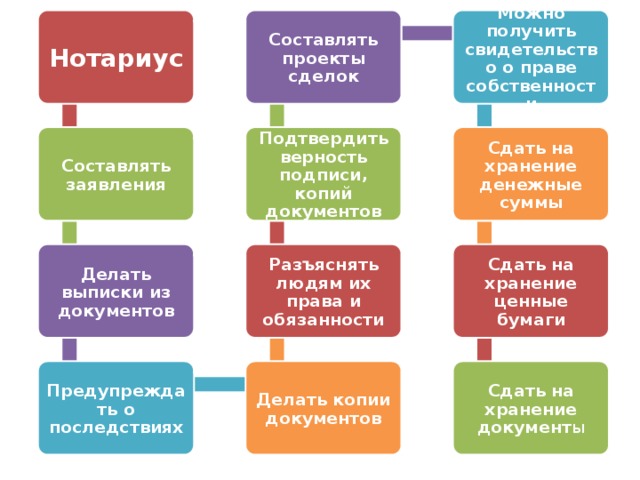 Проекты нотариальных документов