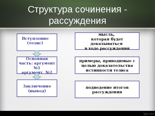 Структура сочинения - рассуждения мысль, которая будет доказываться в ходе рассуждения Вступление (тезис)  Основная часть: аргумент №1 аргумент №2 примеры, приводимые с целью доказательства истинности тезиса Заключение (вывод) подведение итогов рассуждения 