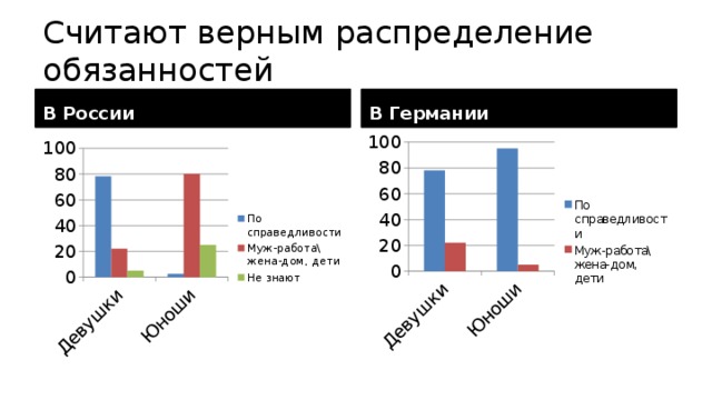 Считают верным распределение обязанностей В России В Германии 