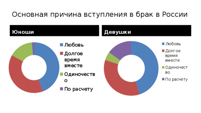 Основная причина вступления в брак в России Девушки Юноши 