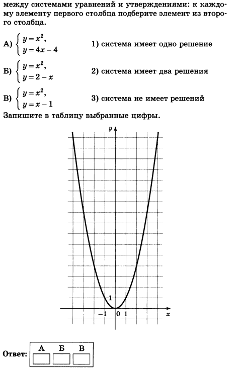 График какой квадратичной функции изображен на рисунке