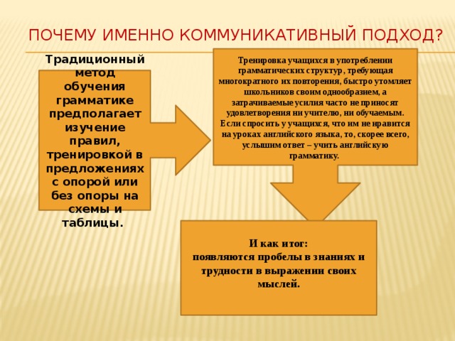 Коммуникативный метод обучения иностранному языку презентация