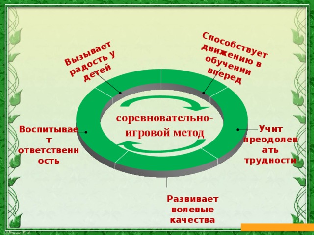 Вызывает радость у детей Способствует движению в обучении вперед соревновательно-игровой метод Учит преодолевать трудности  Воспитывает ответственность Развивает волевые качества 