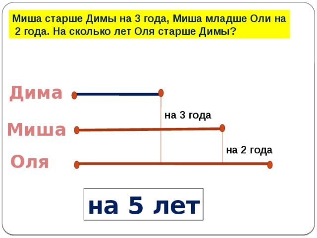 Миша старше Димы на 3 года, Миша младше Оли на  2 года. На сколько лет Оля старше Димы? Дима на 3 года Миша на 2 года Оля на 5 лет 