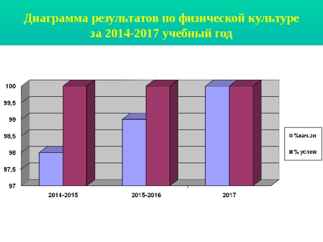 Диаграммы по физической культуре