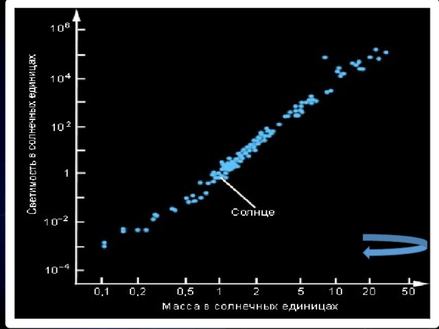 Жизненный путь солнца на диаграмме герцшпрунга рассела