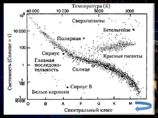 Как будут выглядеть на диаграмме температура светимость линии вдоль которых