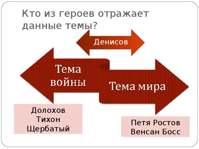 Кто из героев отражает данные темы? Денисов Долохов Тихон Щербатый Петя Ростов Венсан Босс
