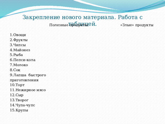 Закрепление нового материала. Работа с таблицей.    Полезные продукты «Злые» продукты 1.Овощи 2.Фрукты 3.Чипсы 4.Майонез 5.Рыба 6.Пепси-кола 7.Молоко 8.Сок 9.Лапша  быстрого приготовления 10.Торт 11.Нежирное мясо 12.Сыр 13.Творог 14.Чупа-чупс 15.Крупы 