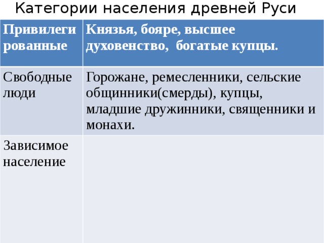 Зависимые категории. Категории населения древней Руси. Категории свободного населения древней Руси. Зависимые населения древней Руси. Зависимые категории населения в древней Руси.