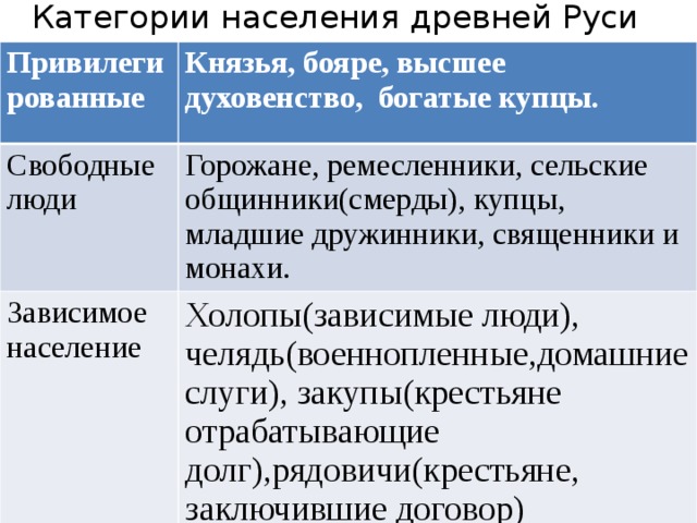 Категории свободных. Свободные и зависимые населения древней Руси. Зависимое насденете в древней Руси.