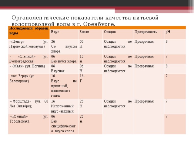 Органолептические показатели качества питьевой воды. Органолептика воды питьевой. Органолептические показатели питьевой воды диаграмма. Протокол органолептических показателей питьевой воды.