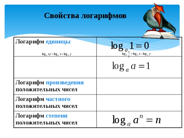 Свойства логарифмов Логарифм единицы Логарифм произведения положительных чисел Логарифм частного положительных чисел Логарифм степени положительных чисел 