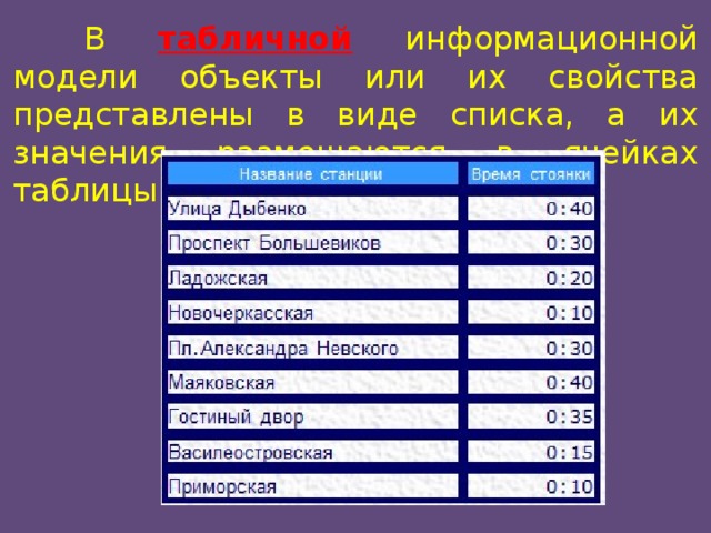  В табличной информационной модели объекты или их свойства представлены в виде списка, а их значения размещаются в ячейках таблицы. 