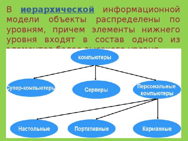 В иерархической информационной модели объекты распределены по уровням, причем элементы нижнего уровня входят в состав одного из элементов более высокого уровня. 