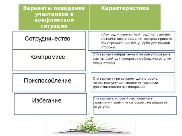 Составьте схему варианты поведения участников в конфликтной ситуации охарактеризуйте каждый вариант