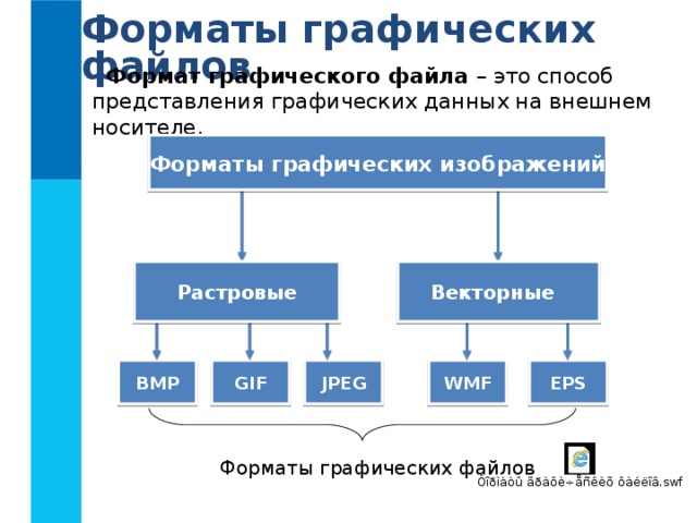 Форматы графических файлов Формат графического файла – это способ представления графических данных на внешнем носителе. Форматы графических изображений Векторные  Растровые JPEG WMF EPS GIF BMP Форматы графических файлов