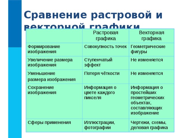 Сравнение растровой и векторной графики Формирование изображения Растровая графика Увеличение размера изображения Векторная графика Совокупность точек Уменьшение размера изображения Ступенчатый эффект Геометрические фигуры Не изменяется Потеря чёткости Сохранение изображения Не изменяется Информация о цвете каждого пикселя Сферы применения Информация о простейших геометрических объектах, составляющих изображение Иллюстрации, фотографии Чертежи, схемы, деловая графика