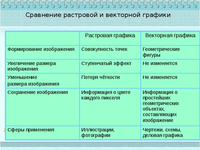 Увеличение формирование. Ростовая Графика формирование изоб. Формирование изображения растровой и векторной графики. Сравнение растровой и векторной графики. Увеличение размера изображения растровой графики.