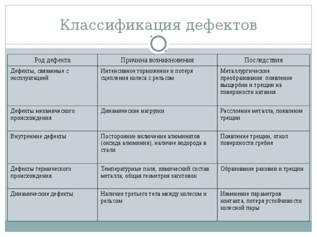 Составить схему классификации дефектов