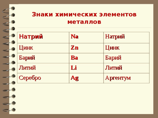 Знаки химических элементов металлов Натрий Na Цинк Натрий Zn Барий Ba Цинк Литий Барий Li Серебро Ag Литий Аргентум 