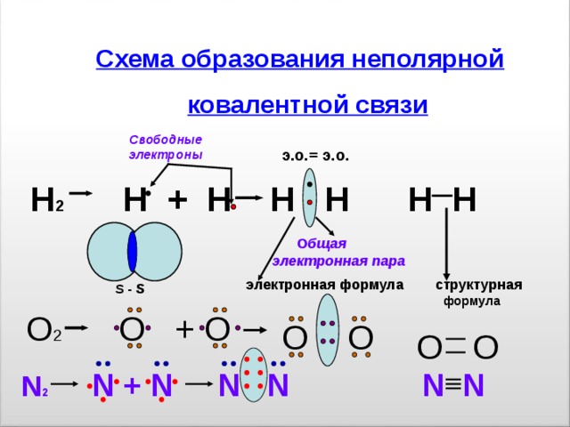  Схема образования неполярной   ковалентной связи Свободные электроны э.о.= э.о. Н 2 Н + Н Н Н Н Н   электронная формула структурная   О бщая электронная пара  S - S формула О 2 О + О О О О О N 2 N + N N N N N   15 
