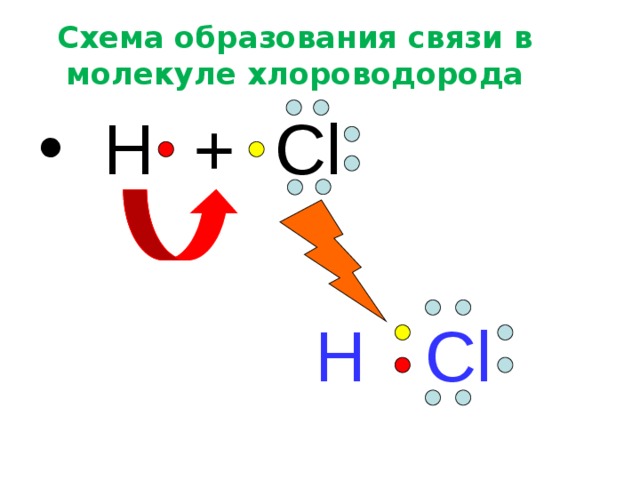 Схема образования связи в молекуле хлороводорода  H + Cl     H  Cl 