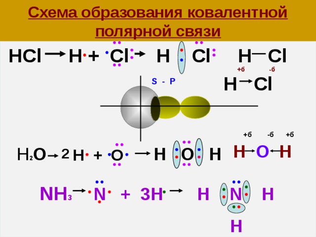 Схема образования ковалентной полярной связи  HCl H + Cl  H Cl H Cl  H Cl  +б -б S - P  2 + б -б +б Н  О  Н  H O H H 2 O  H + O  NH 3  N + 3H H N H  H  
