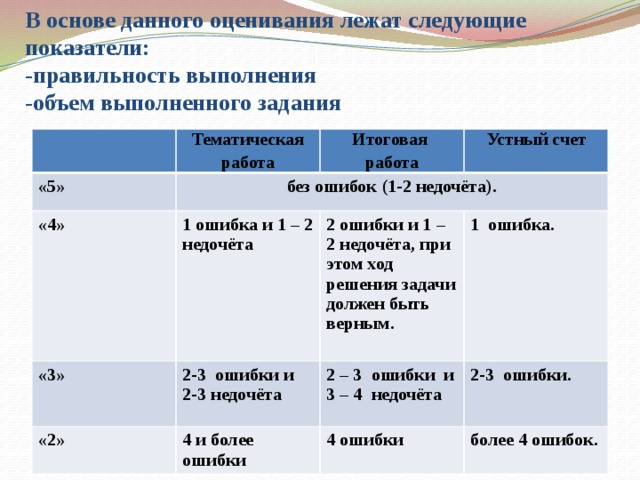 В основе данного оценивания лежат следующие показатели:  -правильность выполнения  -объем выполненного задания «5» Тематическая работа без ошибок (1-2 недочёта). Итоговая работа «4» Устный счет 1 ошибка и 1 – 2 недочёта «3» 2-3 ошибки и 2-3 недочёта «2» 2 ошибки и 1 – 2 недочёта, при этом ход решения задачи должен быть верным. 4 и более ошибки 1 ошибка. 2 – 3 ошибки и 3 – 4 недочёта 2-3 ошибки. 4 ошибки более 4 ошибок.