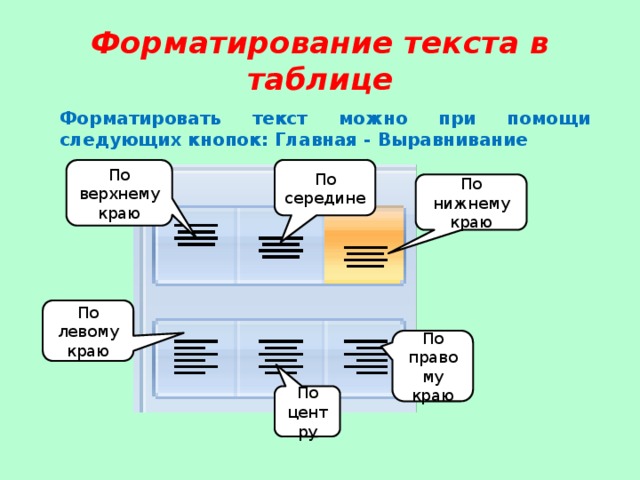 Форматирование текста в таблице Форматировать текст можно при помощи следующих кнопок: Главная - Выравнивание По середине По верхнему краю По нижнему краю По левому краю По правому краю По центру 