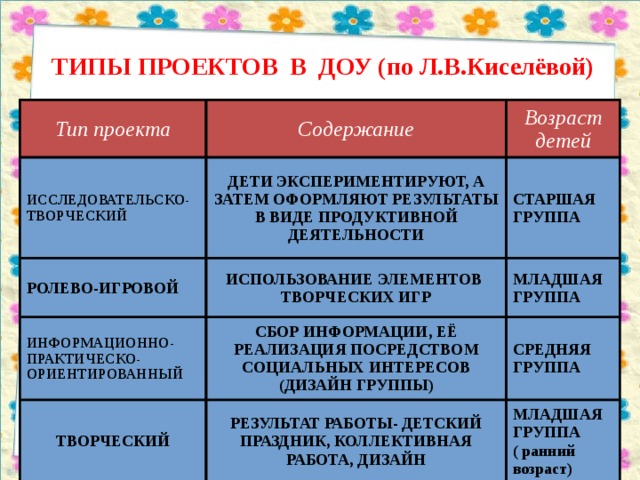 Виды типы проектов в доу