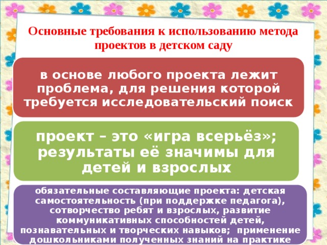 Основные требования к использованию метода проектов в детском саду в основе любого проекта лежит проблема, для решения которой требуется исследовательский поиск проект – это «игра всерьёз»; результаты её значимы для детей и взрослых обязательные составляющие проекта: детская самостоятельность (при поддержке педагога), сотворчество ребят и взрослых, развитие коммуникативных способностей детей, познавательных и творческих навыков; применение дошкольниками полученных знаний на практике 