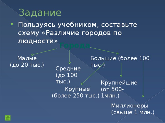 Задание Пользуясь учебником, составьте схему «Различие городов по людности» Города Малые Большие (более 100 тыс.) (до 20 тыс.) Средние (до 100 тыс.) Крупнейшие (от 500-1млн.) Крупные (более 250 тыс.) Миллионеры (свыше 1 млн.)  