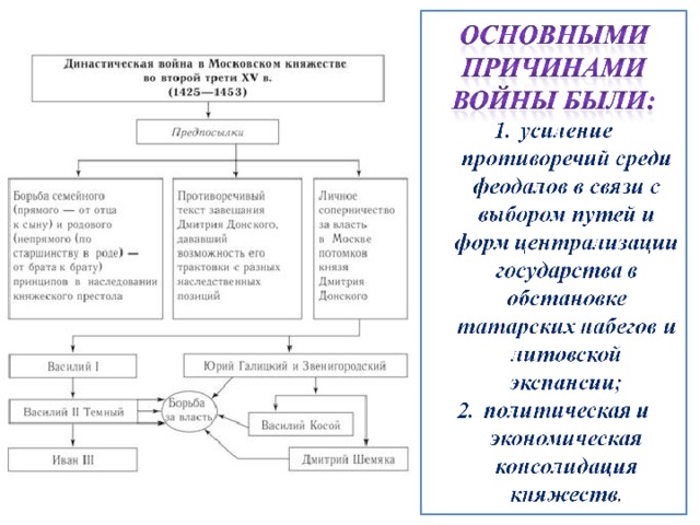 Заполните схему междоусобная война годы причины войны противники итоги войны