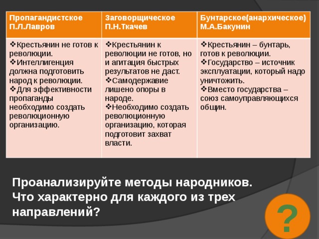 Пропагандистское П.Л.Лавров Заговорщическое Крестьянин не готов к революции. Интеллигенция должна подготовить народ к революции. Для эффективности пропаганды необходимо создать революционную организацию. П.Н.Ткачев Крестьянин к революции не готов, но и агитация быстрых результатов не даст. Самодержавие лишено опоры в народе. Необходимо создать революционную организацию, которая подготовит захват власти. Бунтарское(анархическое) М.А.Бакунин Крестьянин – бунтарь, готов к революции. Государство – источник эксплуатации, который надо уничтожить. Вместо государства – союз самоуправляющихся общин. Проанализируйте методы народников. Что характерно для каждого из трех направлений? ? 