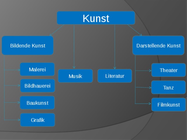 Kunst Bildende Kunst Darstellende Kunst Malerei Theater Literatur Musik Bildhauerei Tanz Baukunst Filmkunst Grafik  