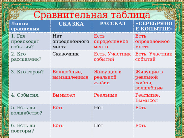 Характеристика героев серебряное копытце 4 класс таблица