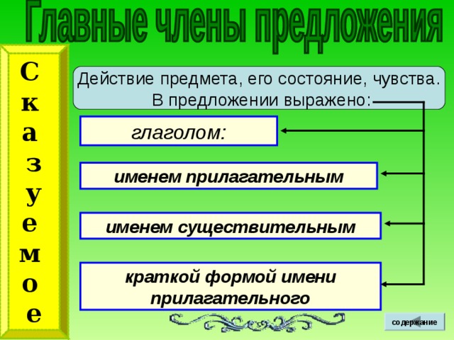 С к а з  у е м о е Действие предмета, его состояние, чувства.  В предложении выражено: глаголом: именем прилагательным именем  существительным краткой формой имени прилагательного содержание 