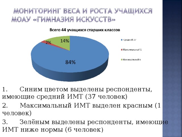 1.  Синим цветом выделены респонденты, имеющие средний ИМТ (37 человек) 2.  Максимальный ИМТ выделен красным (1 человек) 3.  Зелёным выделены респонденты, имеющие ИМТ ниже нормы (6 человек ) 