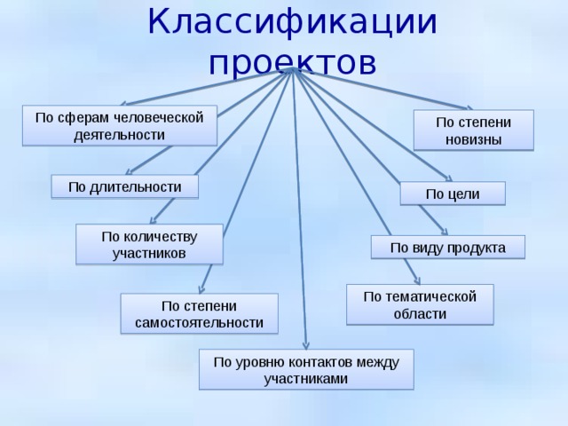 Проблемы классификации проектов