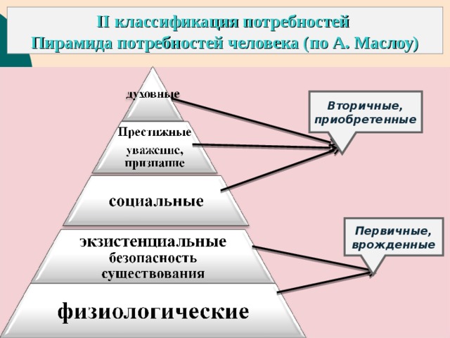 Первичные и вторичные потребности по Маслову. Классификация потребностей пирамида. К идеальной потребности относится потребность