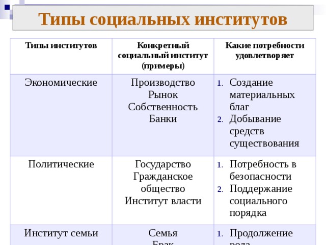 Отличия социальных институтов. Примеры социальных институтов в обществе. Виды социальных институтов экономические институты. Социальные институты экономической сферы политические социальные. Экономические социальные институты примеры.