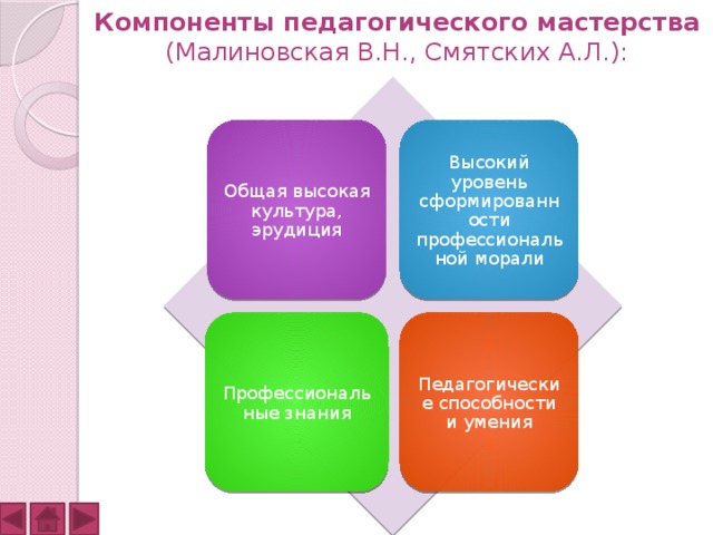 Компоненты педагога. Компоненты пед мастерства. Компонент педагогического мастерства. Основные составляющие педагогического мастерства. Компоненты структуры педагогического мастерства.