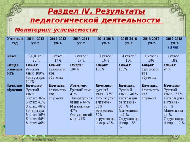 Раздел IV. Результаты педагогической деятельности Мониторинг успеваемости: Учебный год Класс 2011 -2012 уч. г. 5,6,8 кл./ Общая успеваемость 2012-2013  95 ч. Общая:  уч. г. 1 класс / 2013-2014 уч. г. 17 ч. 2 класс / Русский язык: 100% Общая: безотметочное обучение 2014-2015 уч. г.  17 ч. Качество обучения Литература: 100% 2015-2016 3 класс / Общая: 16 ч. Качество: 100%  уч. г. 4 класс / 15ч. Общая: 100% Качество: 2016-2017 2017-2018  уч. г. Русский язык: Общая: 100% 1 класс / 18ч. безотметочное обучение 5 класс 36% 2 класс /  уч. г. Общая: безотметочное обучение 18ч. (II чет.) Общая: 6 класс 41% Качество: 94% 8 класс 46% Качество: безотметочное обучение Качество: Русский язык- 41% Литература: Качество: русский Литературное чтение- 64% Русский 5 класс 36% язык - 37% язык - 40 % литературное чтение - 69% Математика- 47% 6 класс 64% 8 класс 46% Качество: Литературное чтение - 60 % Окружающий математика- 50% Математика- 40 % Русский мир- 47% окружающий мир- 43%   Окружающий мир - 53 % язык - 55 % Литературное чтение - 77 % Математика- 44 % Окружающий мир - 12 % 