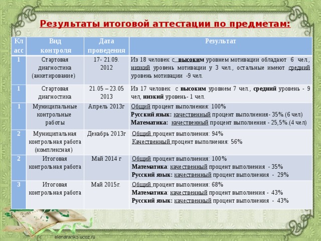 Результаты итоговой аттестации по предметам: Класс Вид 1  контроля Дата проведения Стартовая диагностика 1   1 Результат (анкетирование) 17- 21.09. Стартовая диагностика Муниципальные контрольные работы Из 18 человек с  высоки м уровнем мотивации обладают 6 чел., низкий уровень мотивации у 3 чел., остальные имеют средний уровень мотивации -9 чел. 21.05 – 23.05 2013 2012 2 Из 17 человек с высоким уровнем 7 чел., средний уровень - 9 чел, низкий уровень- 1 чел. Муниципальная контрольная работа (комплексная) Апрель 2013г 2 Итоговая контрольная работа Общий процент выполнения: 100% Декабрь 2013г 3 Общий процент выполнения: 94% Русский язык: качественный процент выполнения- 35%.(6 чел) Май 2014 г Итоговая контрольная работа Качественный процент выполнения: 56% Математика: качественный процент выполнения - 25,5%.(4 чел) Общий процент выполнения: 100% Май 2015г. Математика : качественный процент выполнения - 35% Общий процент выполнения: 68% Русский язык: качественный процент выполнения - 29% Математика : качественный процент выполнения - 43% Русский язык: качественный процент выполнения - 43% 