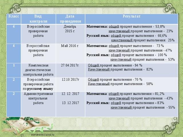 Класс Вид 4 контроля Дата 4 Всероссийская проверочная проведения Результат работа   1 Декабрь Всероссийская Комплексная диагностическая контрольная работа проверочная 2015 г. 2 Математика: общий процент выполнения - 53,8% Май 2016 г. 27.04.2017г. Всероссийская проверочная работа по русскому языку 2 Математика: общий процент выполнения - 73 % работа  качественный процент выполнения - 23%  качественный процент выполнения - 47% Общий процент выполнения - 94 % Административная контрольная Русский язык: общий процент выполнения - 66,6% 12.10 2017г 12. 12. 2017 работа Общий процент выполнения - 70 % Русский язык: общий процент выполнения - 100 % Качественный процент выполнения - 82%  качественный процент выполнения: 25% Качественный процент выполнения - 58%  качественный процент выполнения - 53% Математика : общий процент выполнения – 81,2% 13. 12.2017  качественный процент выполнения - 43% Русский язык: общий процент выполнения – 83%  качественный процент выполнения - 55% 