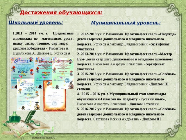 Достижения обучающихся: Школьный уровень: Муниципальный уровень: 1.2011 – 2014 уч. г. Предметные олимпиады по математике, русск. языку, литер. чтению, окр. миру. Диплом победителя - Рахметова А, Нуралинова А, Шмаков Е, Устинов А. 1. 2012-2013 уч. г. Районный Креатив-фестиваль «Надежда» детей старшего дошкольного и младшего школьного возраста, Устинов Александр Владимирович - сертификат участника. 2. 2013-2014 уч. г. Районный Креатив-фестиваль «Мастер Бум» детей старшего дошкольного и младшего школьного возраста, Рахметова Ажаргуль Элиясовна - сертификат участника. 3. 2015-2016 уч. г. Районный Креатив-фестиваль «Совёнок» детей старшего дошкольного и младшего школьного возраста, Устинов Александр Владимирович - Диплом III степени. 4. 2015 – 2016 уч. г. Муниципальный этап олимпиады обучающихся 4 классов по предмету «Русский язык», Рахметова Ажаргуль Элиясовна - Диплом I степени. 5. 2016-2017 уч. г. Районный Креатив-фестиваль «Совёнок» детей старшего дошкольного и младшего школьного возраста, Сартакова Ксения Андреевна - Диплом III 